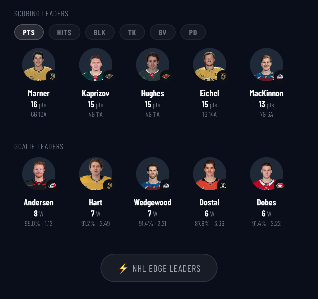 Scoring Leaders
